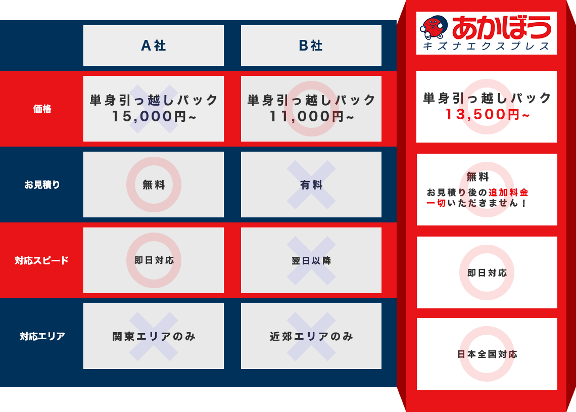 A社 価格：単身引っ越しパック15,000円~ お見積り:無料 対応スピード：即日対応 対応エリア：関東エリアのみ B社 価格：単身引っ越しパック11,000円~ お見積り:有料 対応スピード：翌日対応 対応エリア：近郊エリアのみ 赤帽キズナエクスプレス 価格：単身引っ越しパック13,500円~ お見積り:無料 お見積り後の追加料金一切いただきません！ 対応スピード：即日対応 対応エリア：日本全国対応